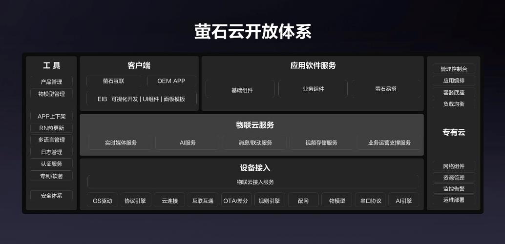 萤石云和云服务器连接
