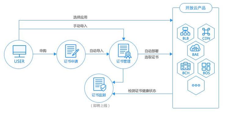 SSL数字证书怎么申请 SSL数字证书申请流程（如何申请和使用数字证书?）