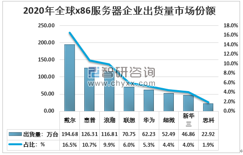 全球服务器市场收入和出货量创新高（全球服务器市场收入和出货量创新高的原因）