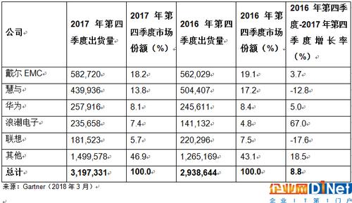 全球服务器市场收入和出货量创新高（全球服务器市场收入和出货量创新高的原因）