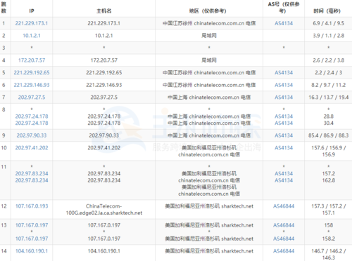 SharkTech洛杉矶机房性能和速度评测（美国洛杉矶机房）