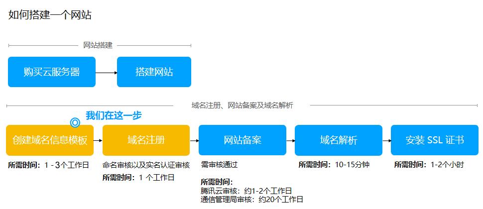 域名注册管理机构,域名注册管理机构管理域名的期限2022年更新（域名注册管理机构分别是）