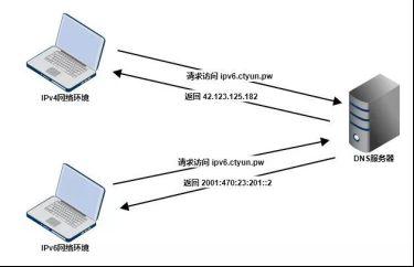 天翼云服务器迁移