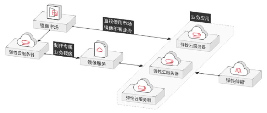 华为云服务器公共镜像