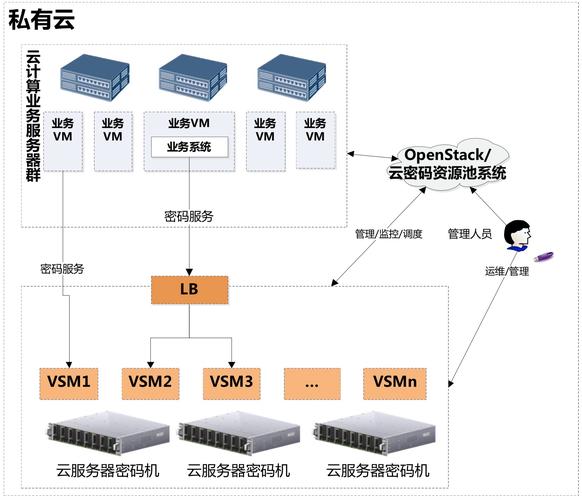 如何自行搭建云服务器？