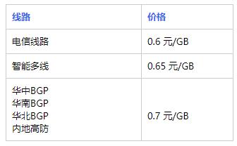 流量云服务器收益如何算