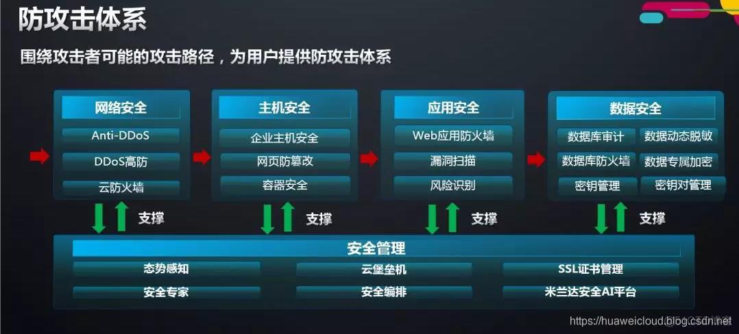 云服务器的安全性