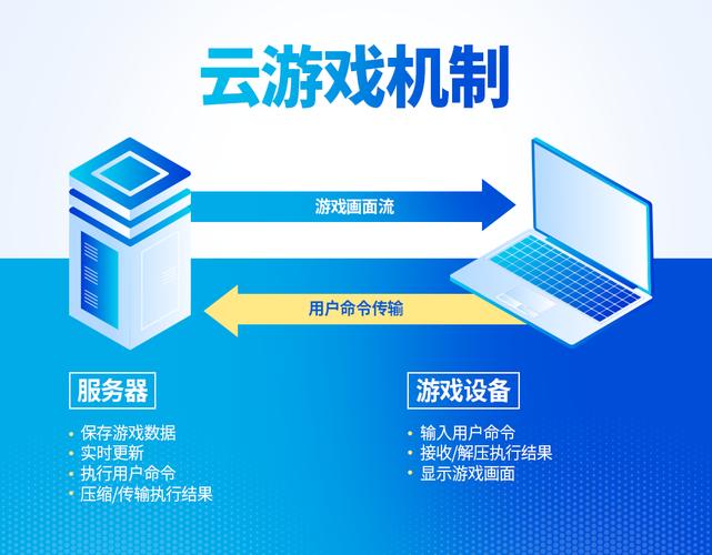 云服务器做游戏主机可以吗  第1张