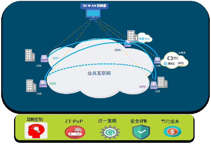 云服务器部署sdwan