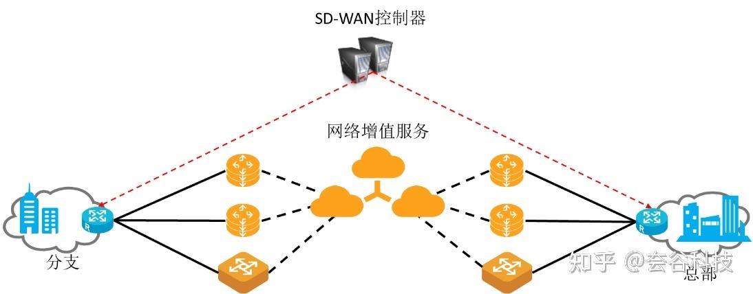 云服务器部署sdwan