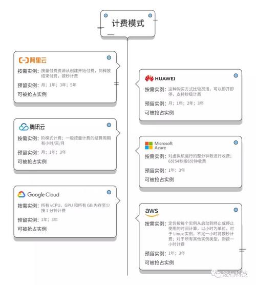 谷歌云服务器怎么收费标准