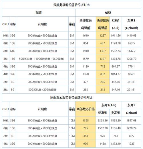 专用云服务器今日价格