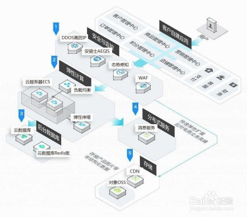 云服务和物理服务器区别吗