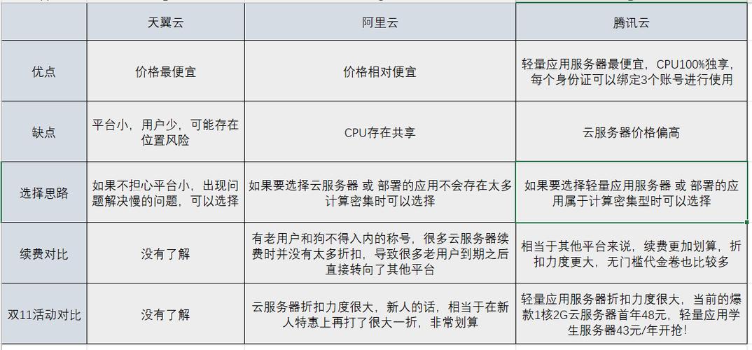 服务器与云盘有什么区别？哪家优惠价格更值得入手？  第1张