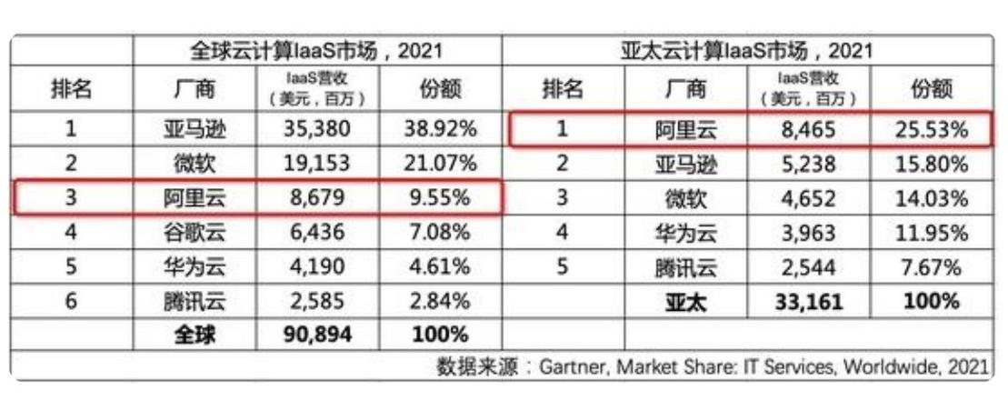 世界云服务器排名榜