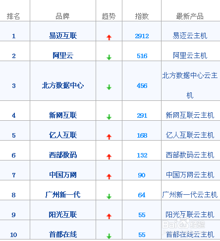 世界云服务器排名榜