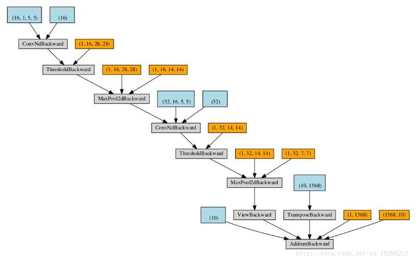 PyTorch 打印模型结构、输出维度和参数信息(torchsummary)