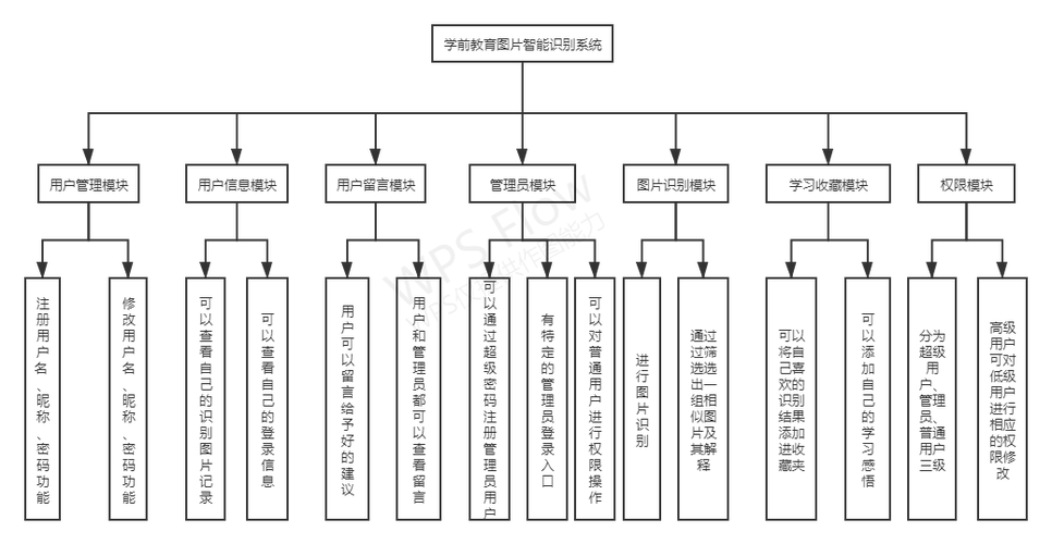 基于Java和百度AI果蔬智能识别系统设计与实现(Springboot框架)毕业设计论文提纲参考