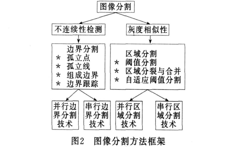 图像分割的常用算法