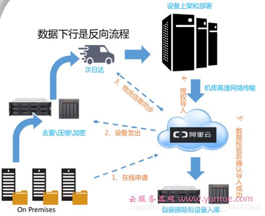 云服务器迁移本地服务器