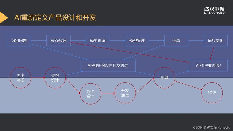 AI 辅助研发趋势