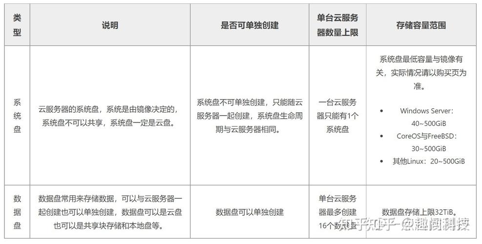 如何选择云服务器配置参数