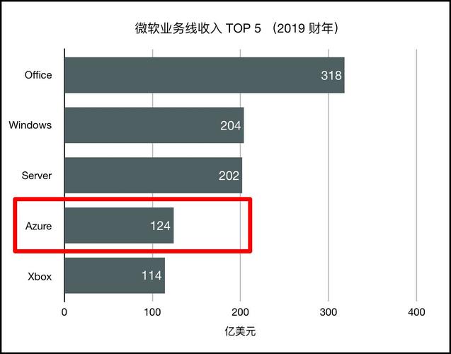 微软云服务器收入