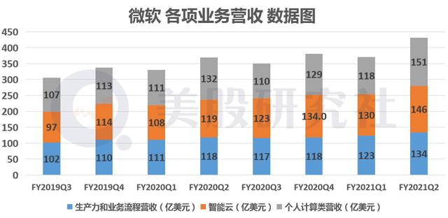 微软云服务器收入