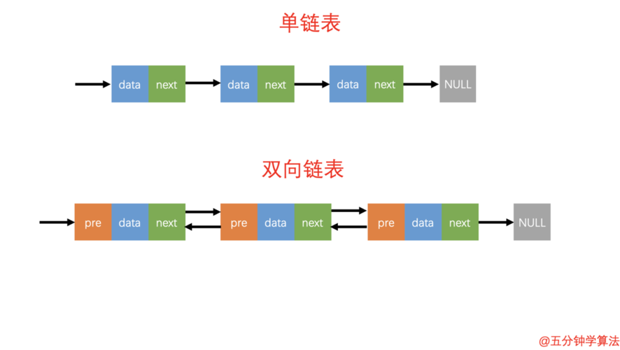 链表与指针的艺术:单链表、双链表、双指针与快慢指针的奥秘