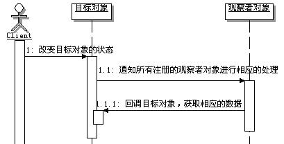行为型-观察者模式