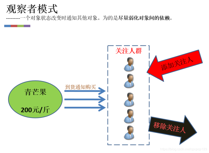 行为型-观察者模式