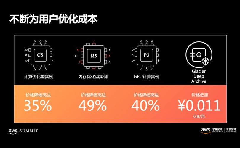 AWS云服务器流量