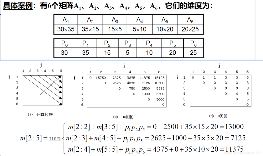 【动态规划】动态规划算法基本概念,原理应用和示例代码