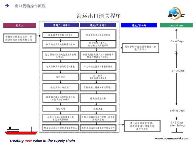 从中国到印尼海运申报和清关流程