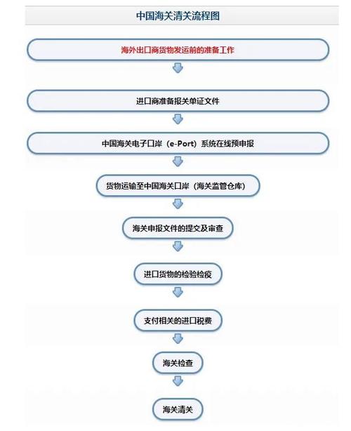 从中国到印尼海运申报和清关流程