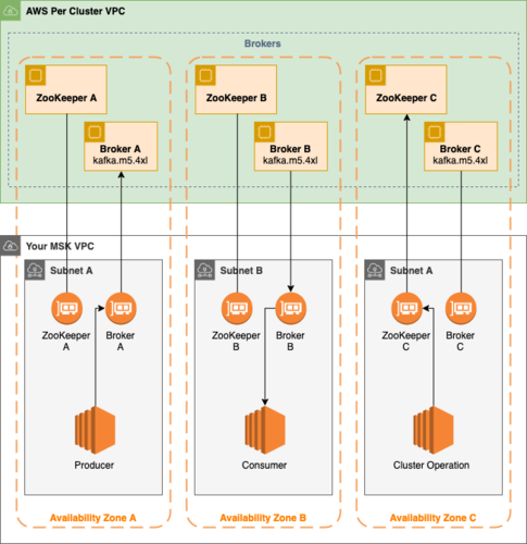 Fundamentals of Amazon MSK (Amazon Managed Streaming for kafka)