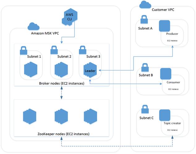Fundamentals of Amazon MSK (Amazon Managed Streaming for kafka)