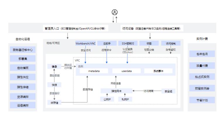 云服务器分类ecs
