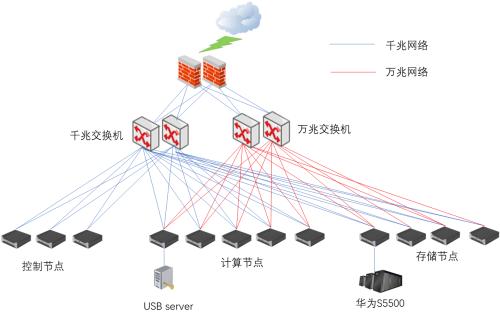 服务器搭建私有云教程