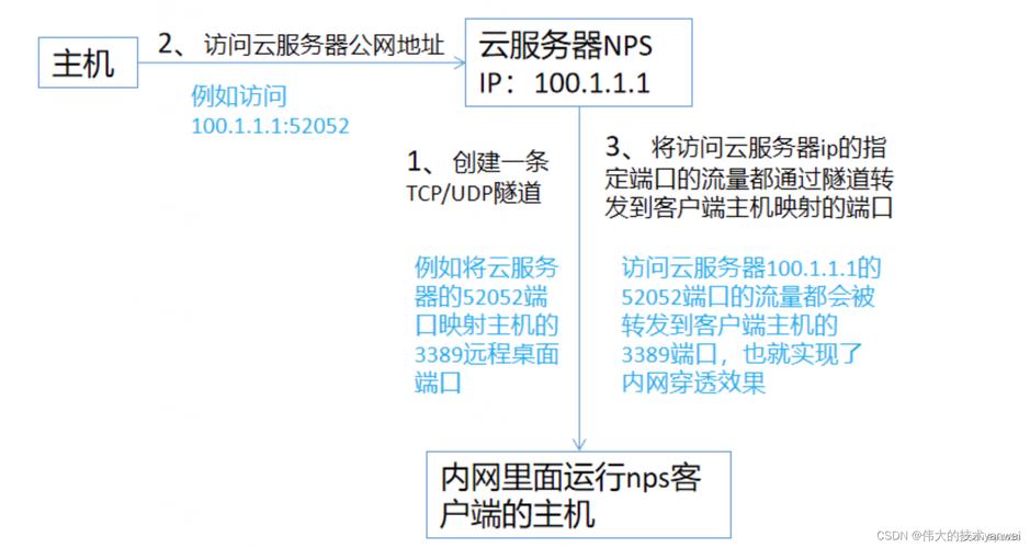 云服务器访问本地端口