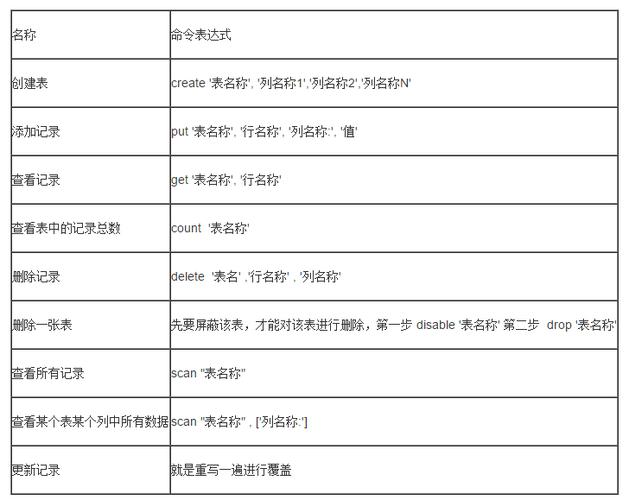HBase常用命令