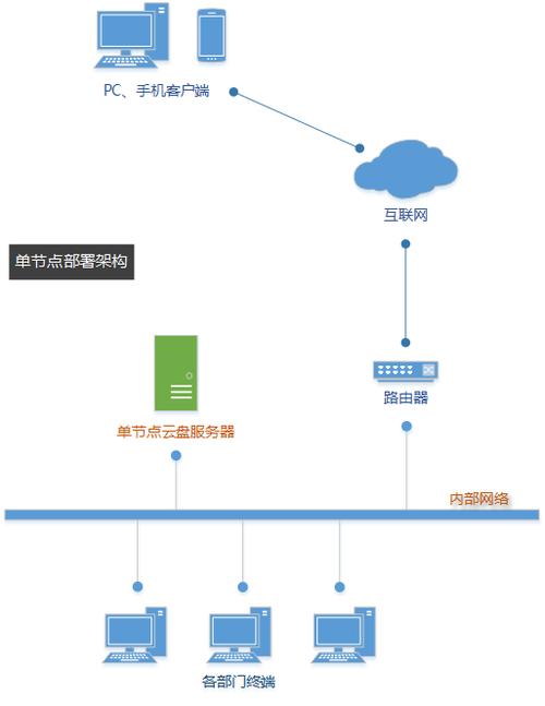 怎么再云服务器上部署网站