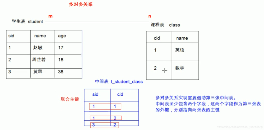 【postgresql 基础入门】表的约束(一）主键与外键，数据的实体完整性与参照完整性，外键引用数据被修改时的动作触发
