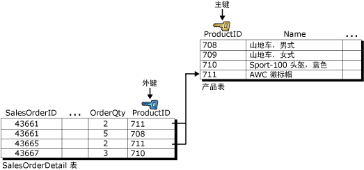 【postgresql 基础入门】表的约束(一）主键与外键，数据的实体完整性与参照完整性，外键引用数据被修改时的动作触发