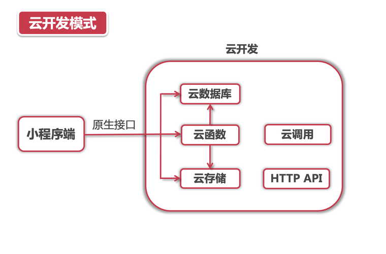 云服务器云开发都有哪些