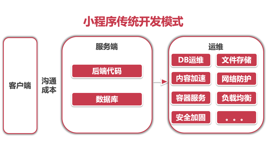 云服务器云开发都有哪些