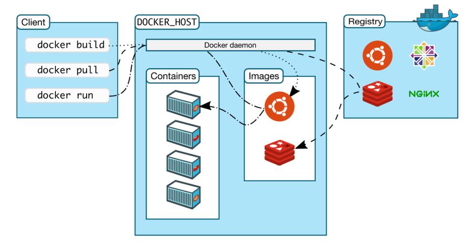 docker分割云服务器