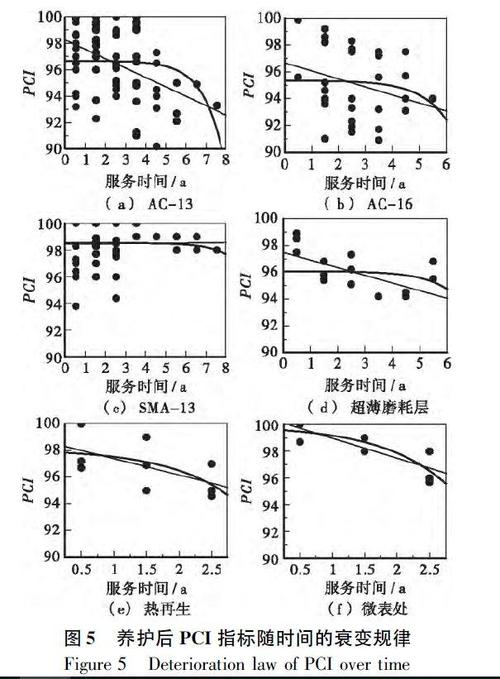 路面评估指数，PCI，RQI等等