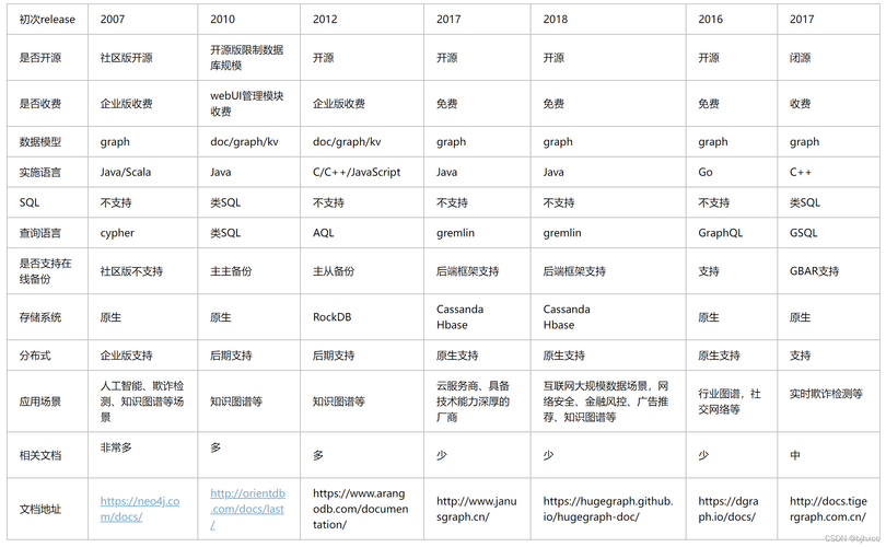 常用数据库比较