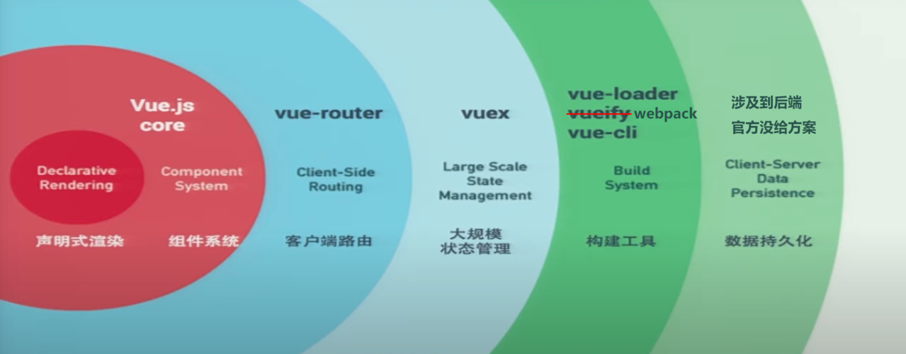 Vue简介
